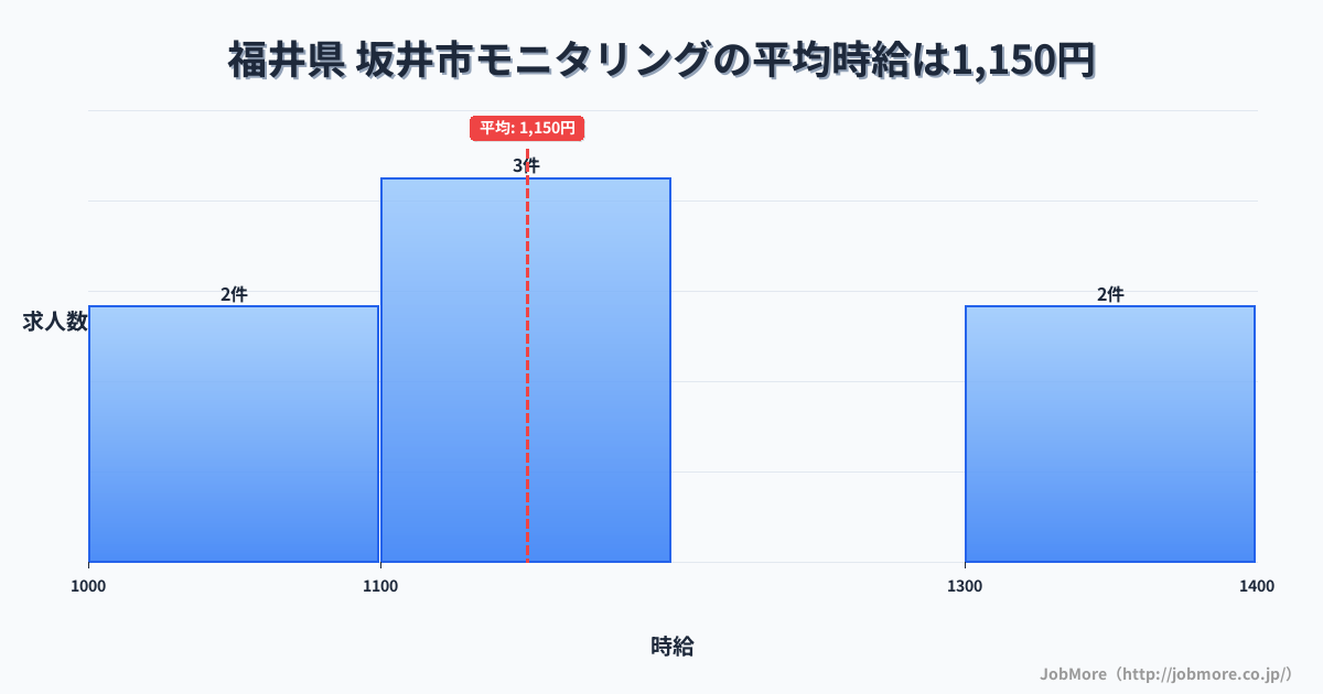 福井県坂井市内のモニタリングの平均時給は1,150円です。中央値は1,100円、最頻値は1,100円〜1,200円です。