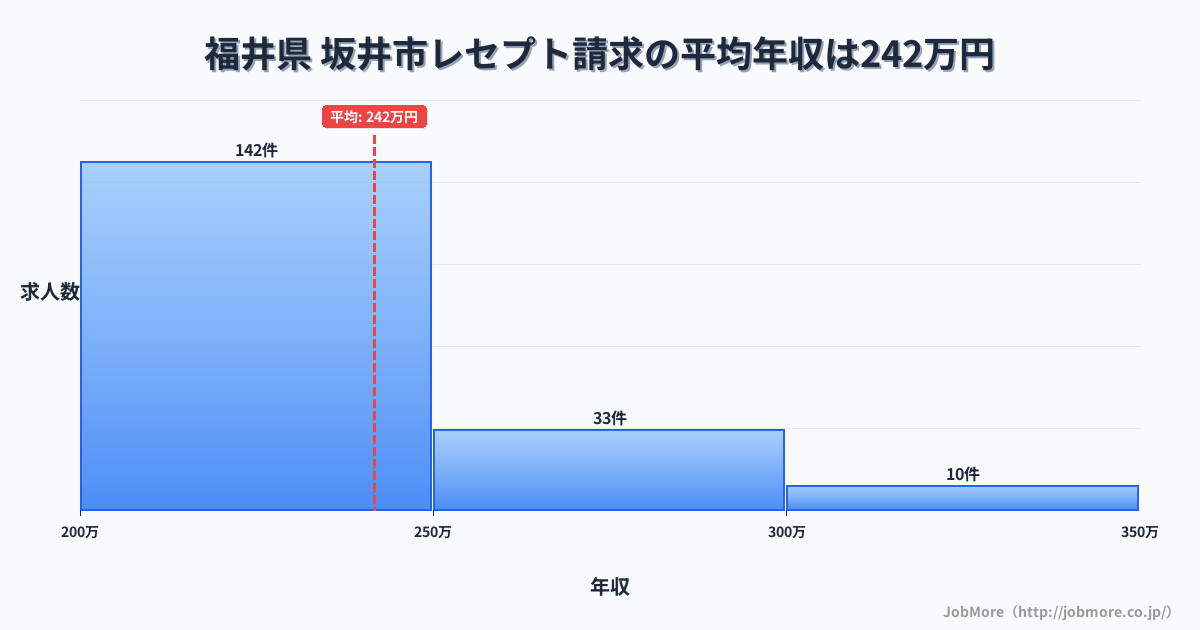 福井県坂井市内のレセプト請求の平均年収は303万円です。中央値は276万円、最頻値は250万円〜300万円です。