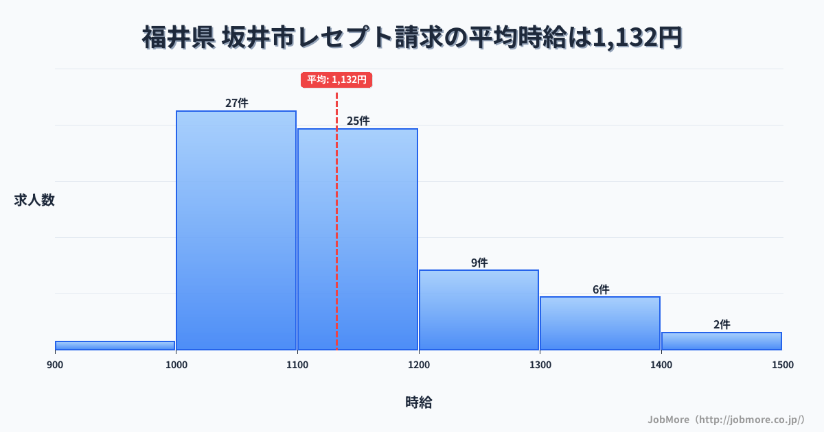 福井県坂井市内のレセプト請求の平均時給は1,288円です。中央値は1,200円、最頻値は1,200円〜1,300円です。