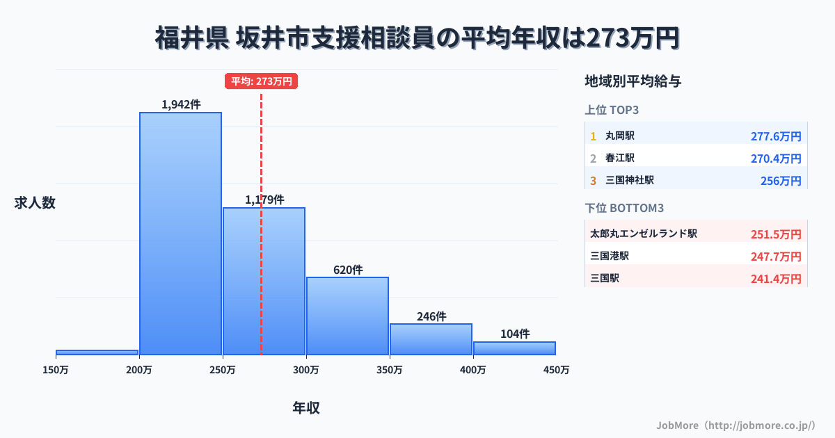 福井県坂井市内の支援相談員の平均年収は273万円です。中央値は252万円、最頻値は200万円〜250万円です。