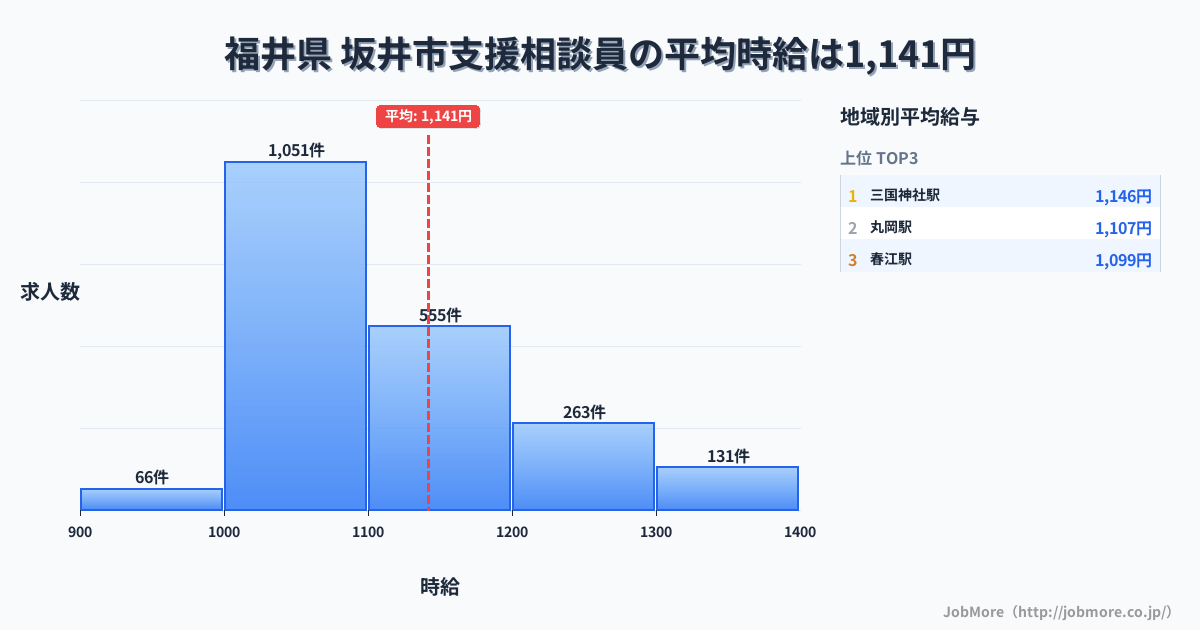 福井県坂井市内の支援相談員の平均時給は1,141円です。中央値は1,096円、最頻値は1,000円〜1,100円です。