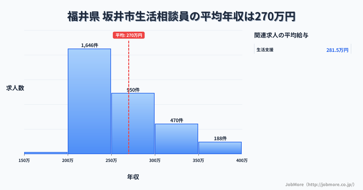 福井県坂井市内の生活相談員の平均年収は269万円です。中央値は250万円、最頻値は200万円〜250万円です。