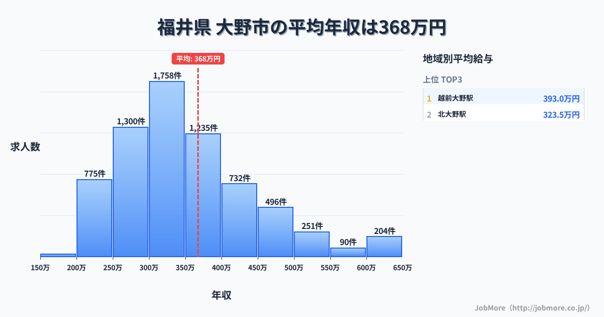 福井県大野市内の平均年収は367万円です。中央値は338万円、最頻値は300万円〜350万円です。