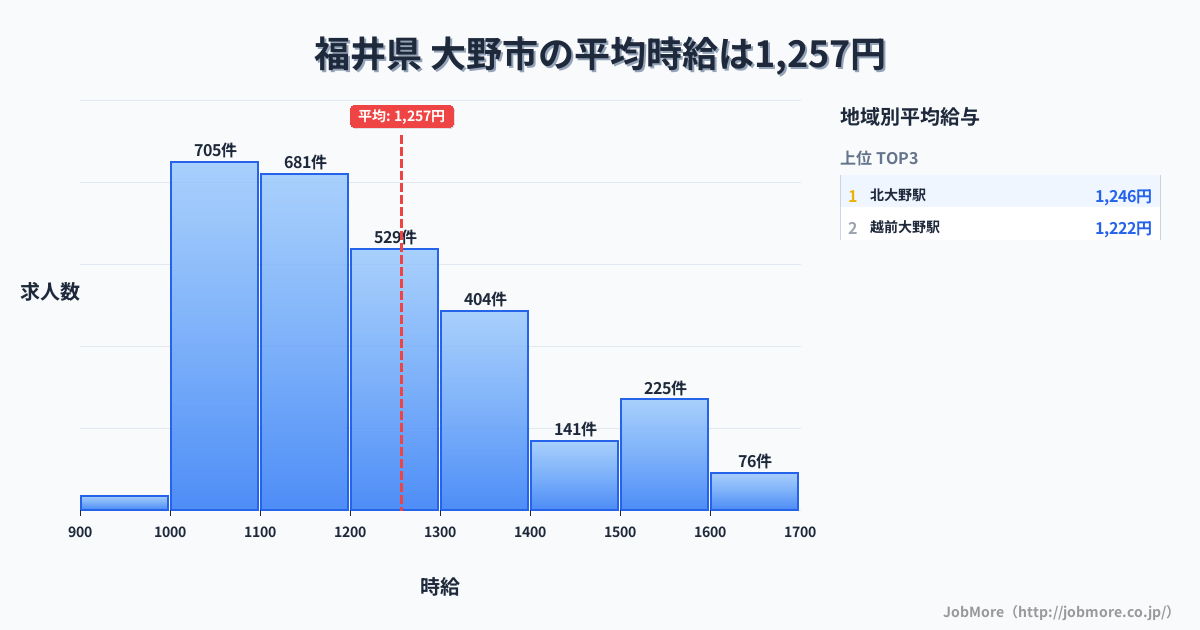福井県大野市内の平均時給は1,258円です。中央値は1,198円、最頻値は1,000円〜1,100円です。