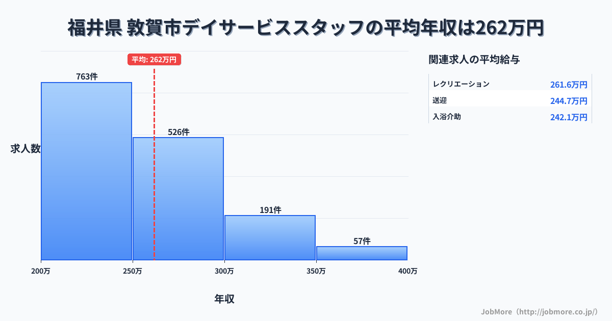 福井県敦賀市内のデイサービススタッフの平均年収は262万円です。中央値は250万円、最頻値は200万円〜250万円です。