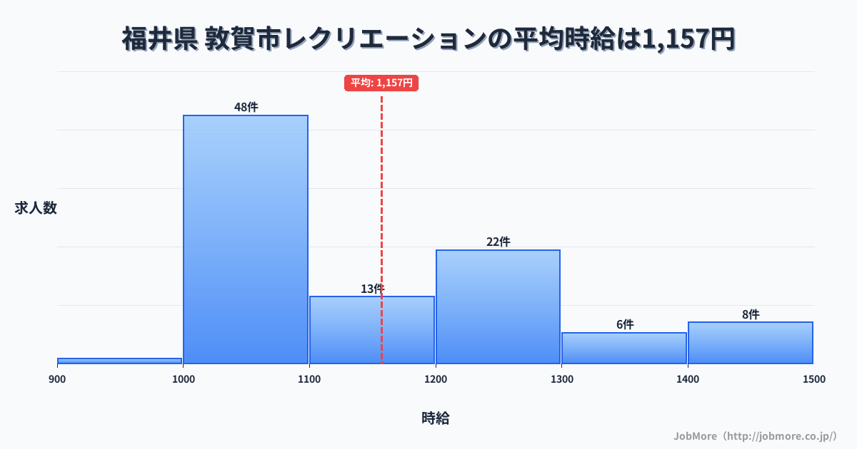 福井県敦賀市内のレクリエーションの平均時給は1,157円です。中央値は1,100円、最頻値は1,000円〜1,100円です。