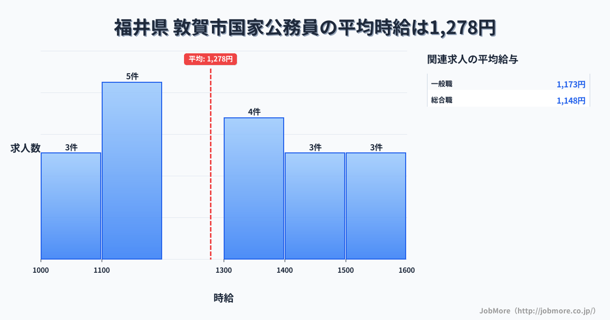 福井県敦賀市内の国家公務員の平均時給は1,278円です。中央値は1,352円、最頻値は1,100円〜1,200円です。