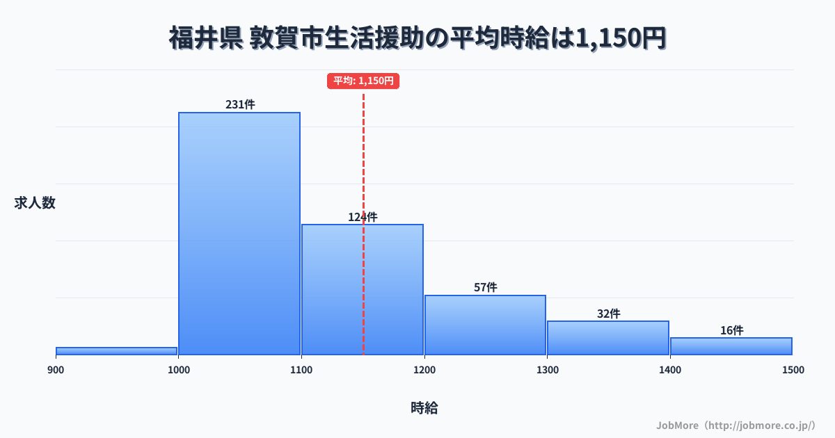 福井県敦賀市内の生活援助の平均時給は1,150円です。中央値は1,099円、最頻値は1,000円〜1,100円です。