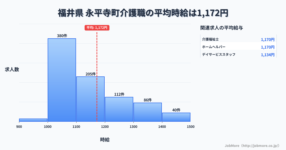 福井県永平寺町内の介護職の平均時給は1,172円です。中央値は1,099円、最頻値は1,000円〜1,100円です。