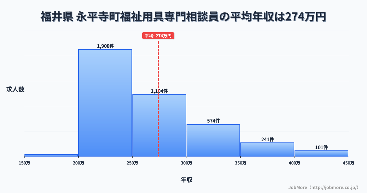 福井県永平寺町内の福祉用具専門相談員の平均年収は273万円です。中央値は252万円、最頻値は200万円〜250万円です。
