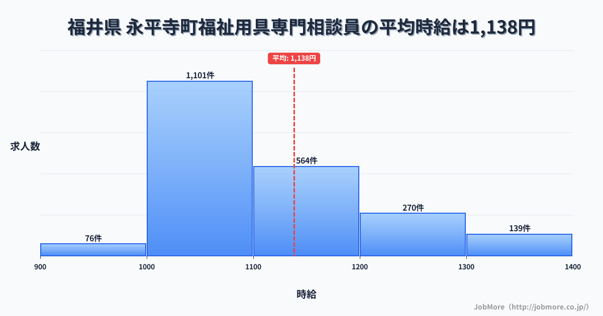福井県永平寺町内の福祉用具専門相談員の平均時給は1,138円です。中央値は1,090円、最頻値は1,000円〜1,100円です。
