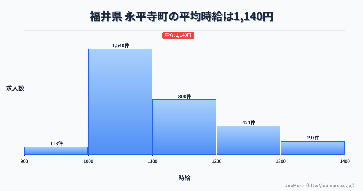 福井県永平寺町内の平均時給は1,258円です。中央値は1,199円、最頻値は1,000円〜1,100円です。