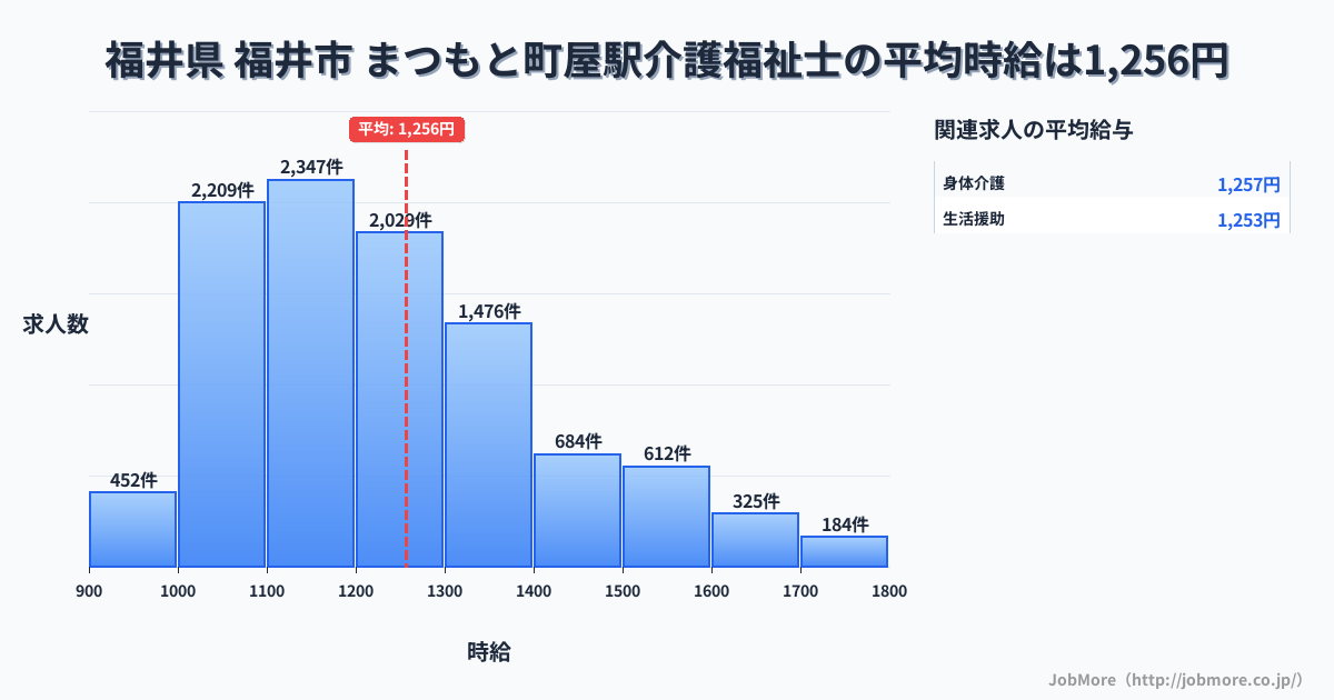 福井県福井市まつもと町屋駅周辺の介護福祉士の平均時給は1,256円です。中央値は1,199円、最頻値は1,100円〜1,200円です。