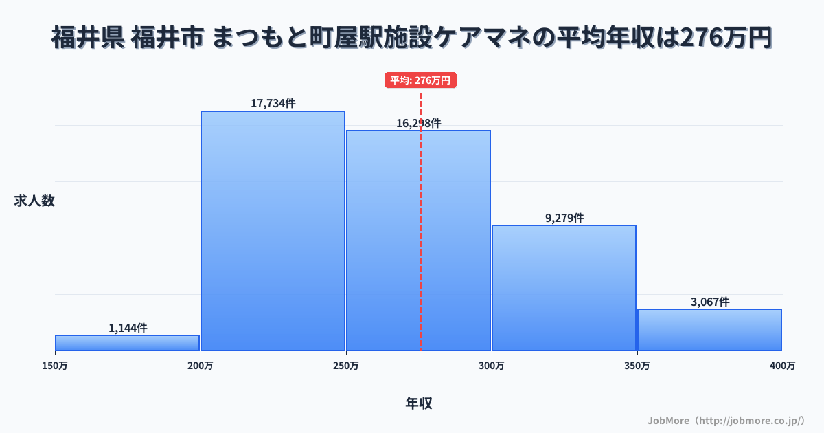 福井県福井市まつもと町屋駅周辺の施設ケアマネの平均年収は275万円です。中央値は264万円、最頻値は200万円〜250万円です。