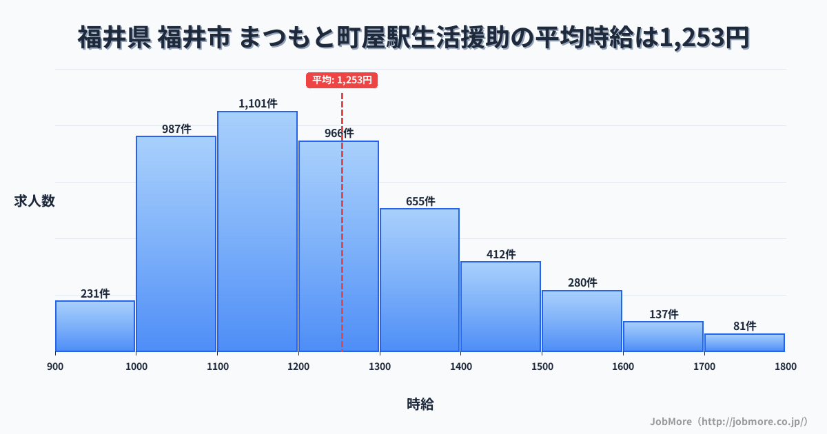福井県福井市まつもと町屋駅周辺の生活援助の平均時給は1,253円です。中央値は1,200円、最頻値は1,100円〜1,200円です。