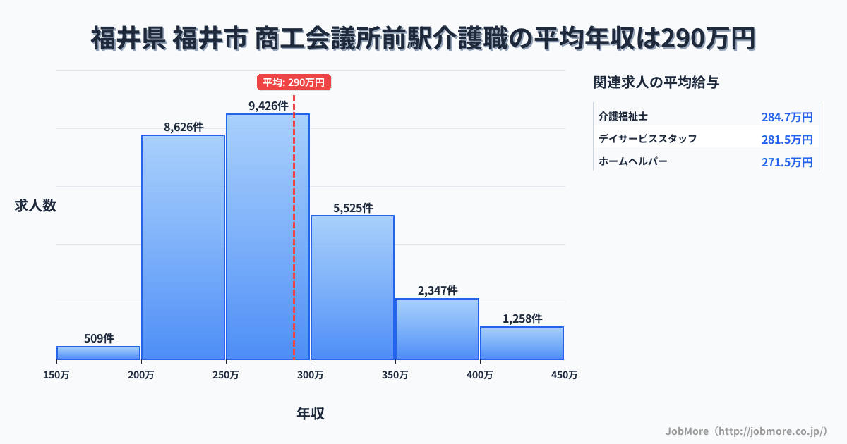 福井県福井市商工会議所前駅周辺の介護職の平均年収は289万円です。中央値は275万円、最頻値は250万円〜300万円です。