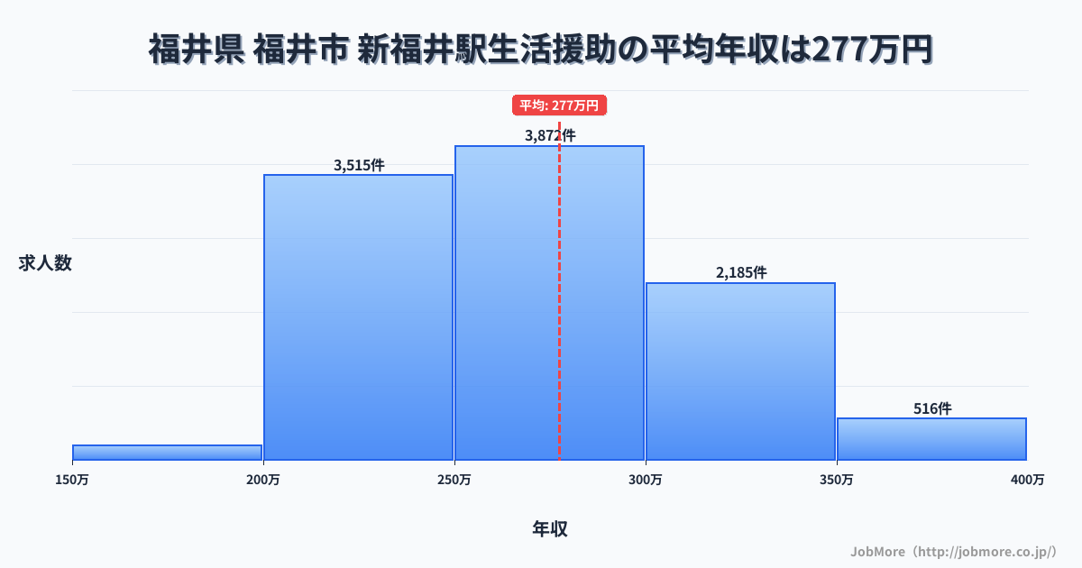 福井県福井市新福井駅周辺の生活援助の平均年収は277万円です。中央値は268万円、最頻値は250万円〜300万円です。
