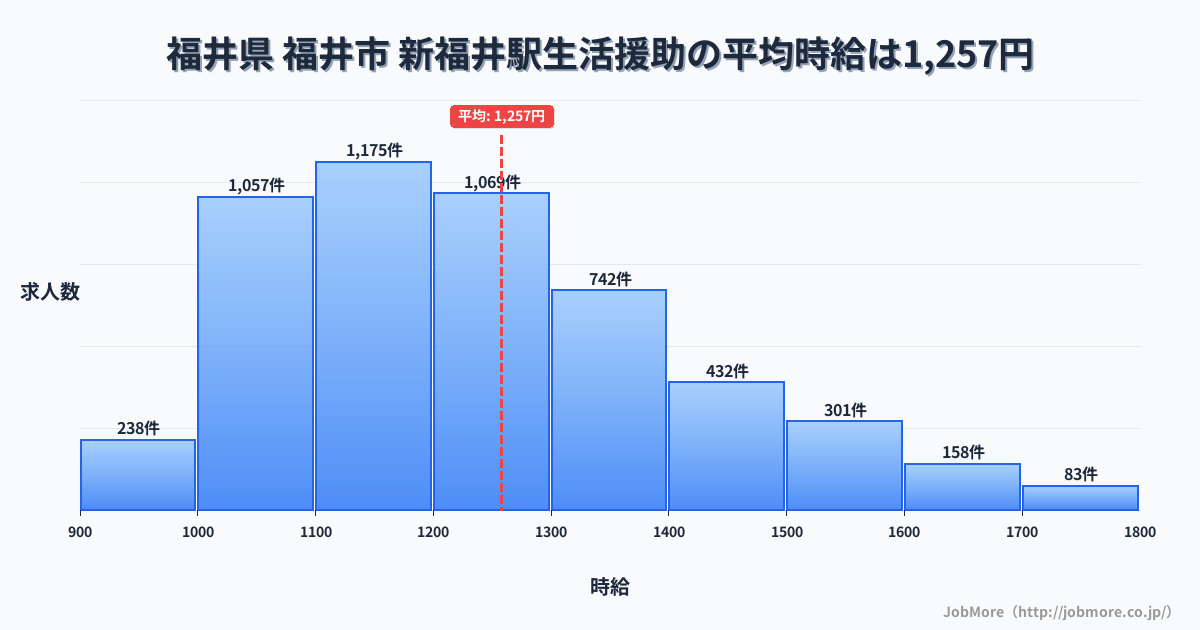 福井県福井市新福井駅周辺の生活援助の平均時給は1,257円です。中央値は1,200円、最頻値は1,100円〜1,200円です。