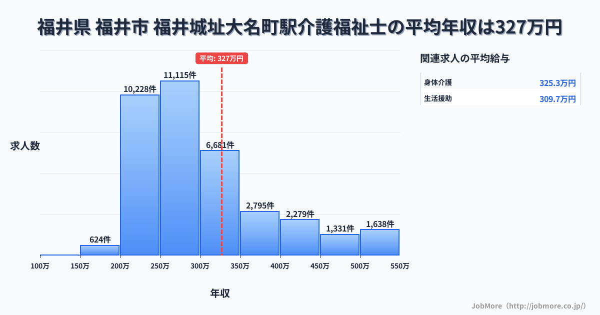 福井県福井市福井城址大名町駅周辺の介護福祉士の平均年収は327万円です。中央値は287万円、最頻値は250万円〜300万円です。