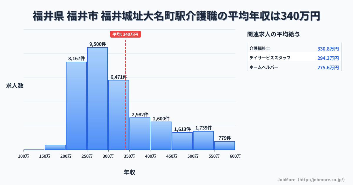 福井県福井市福井城址大名町駅周辺の介護職の平均年収は336万円です。中央値は297万円、最頻値は250万円〜300万円です。