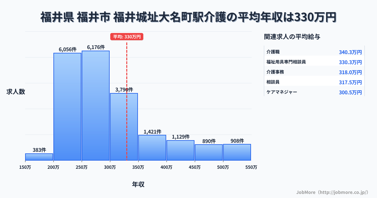 福井県福井市福井城址大名町駅周辺の介護の平均年収は328万円です。中央値は286万円、最頻値は250万円〜300万円です。