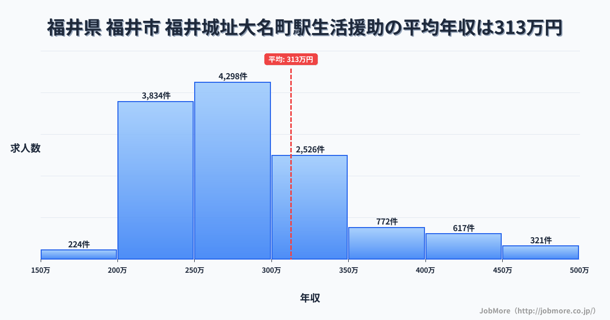福井県福井市福井城址大名町駅周辺の生活援助の平均年収は310万円です。中央値は278万円、最頻値は250万円〜300万円です。