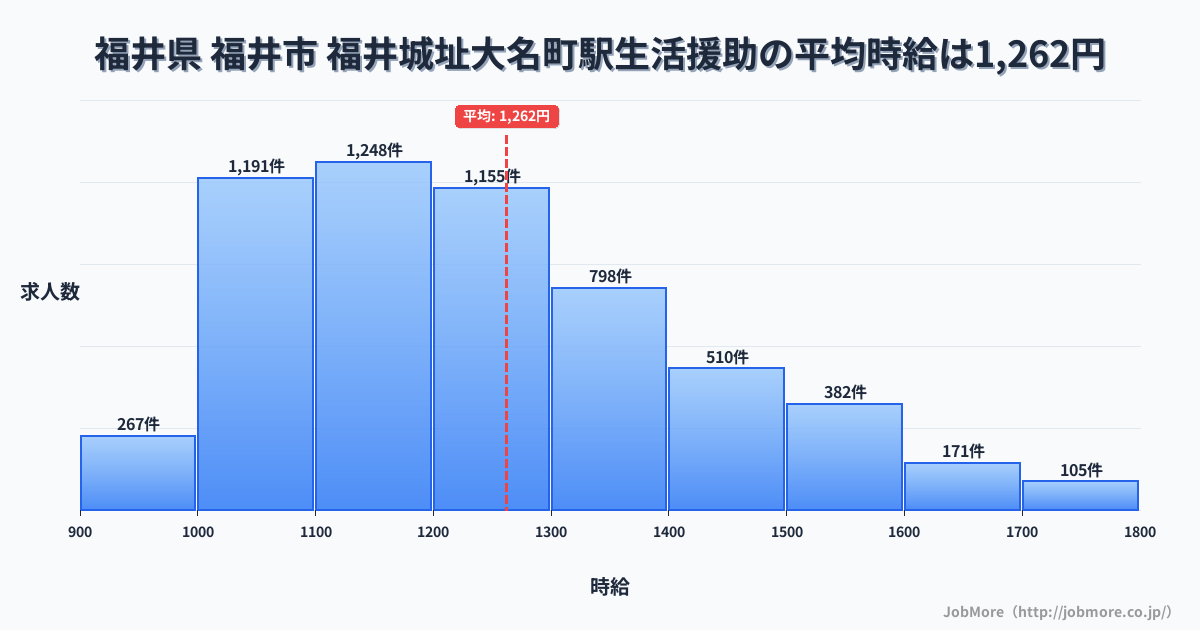 福井県福井市福井城址大名町駅周辺の生活援助の平均時給は1,264円です。中央値は1,200円、最頻値は1,100円〜1,200円です。
