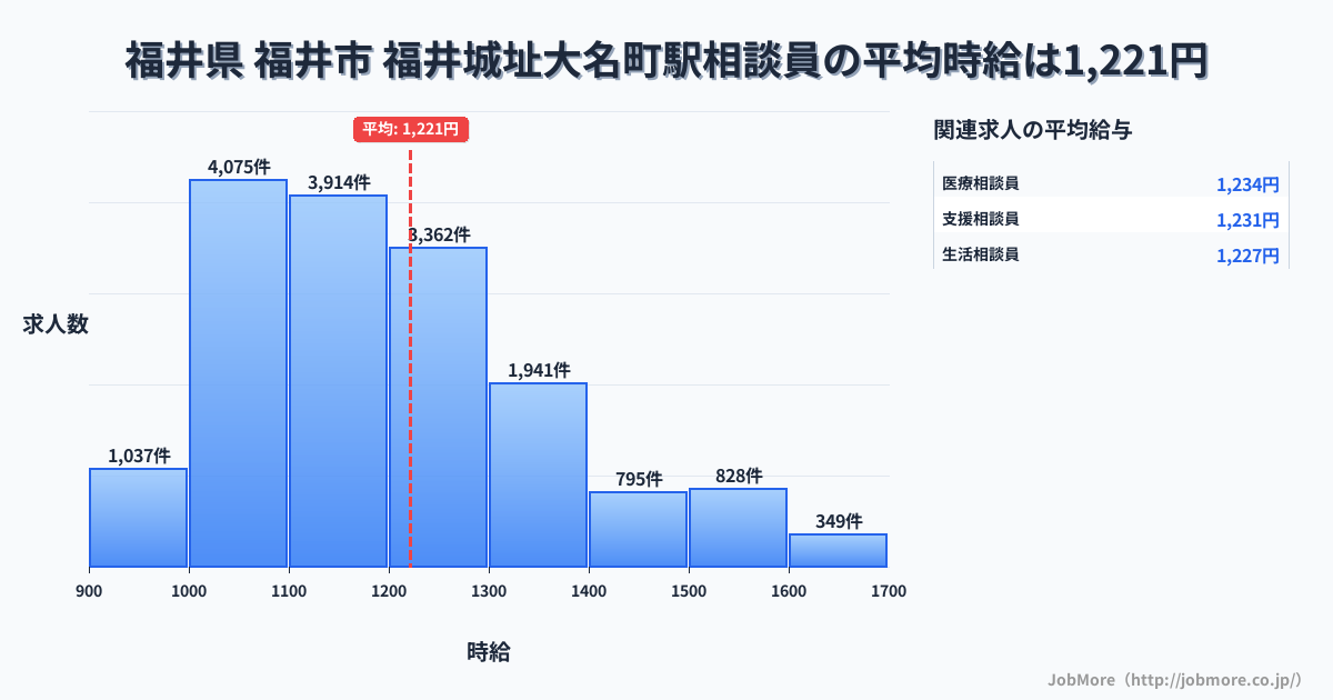 福井県福井市福井城址大名町駅周辺の相談員の平均時給は1,221円です。中央値は1,172円、最頻値は1,000円〜1,100円です。