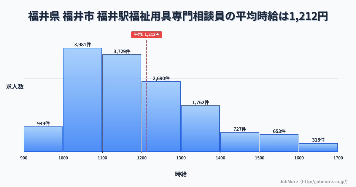 福井県福井市福井駅周辺の福祉用具専門相談員の平均時給は1,213円です。中央値は1,159円、最頻値は1,000円〜1,100円です。