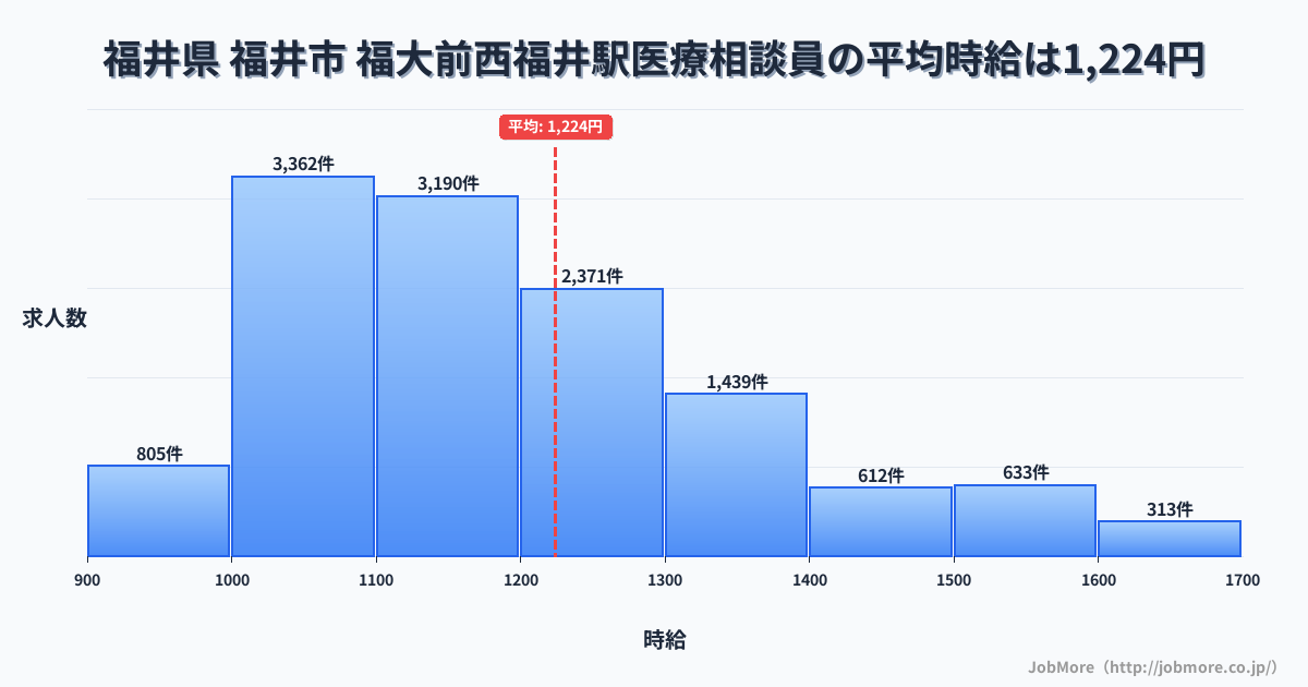 福井県福井市福大前西福井駅周辺の医療相談員の平均時給は1,226円です。中央値は1,166円、最頻値は1,000円〜1,100円です。