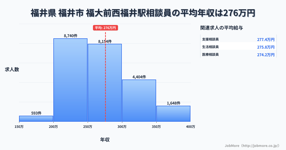 福井県福井市福大前西福井駅周辺の相談員の平均年収は275万円です。中央値は263万円、最頻値は200万円〜250万円です。