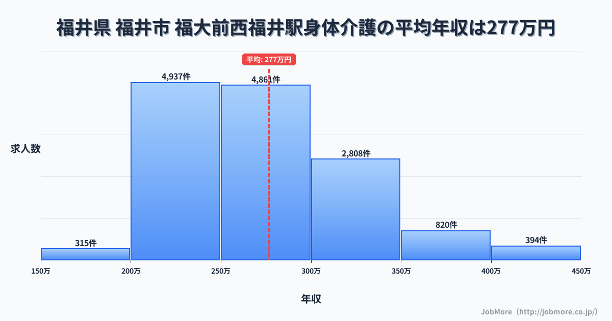 福井県福井市福大前西福井駅周辺の身体介護の平均年収は276万円です。中央値は266万円、最頻値は200万円〜250万円です。