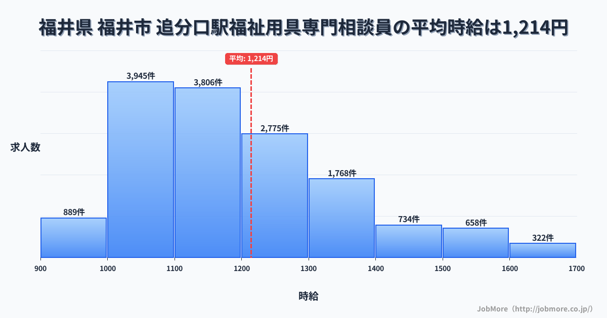 福井県福井市追分口駅周辺の福祉用具専門相談員の平均時給は1,216円です。中央値は1,162円、最頻値は1,000円〜1,100円です。