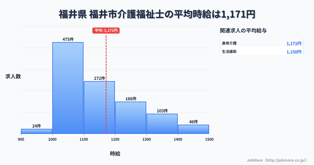 福井県福井市内の介護福祉士の平均時給は1,170円です。中央値は1,100円、最頻値は1,000円〜1,100円です。