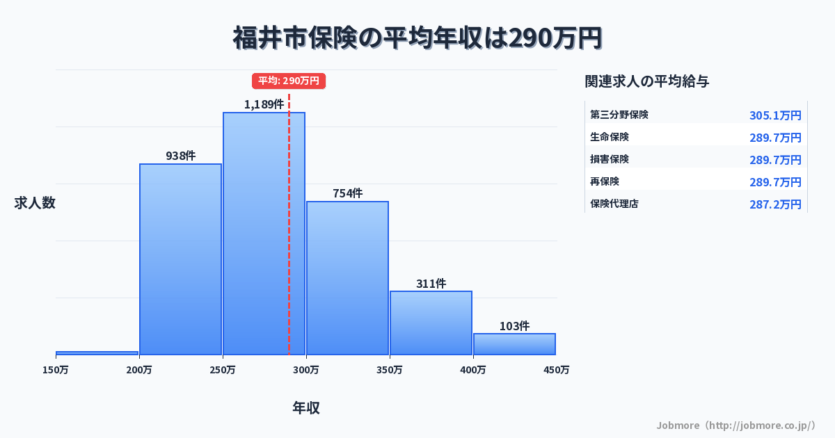 福井県 福井市内の保険の平均年収は289万円です。中央値は277万円、最頻値は250万円〜300万円です。