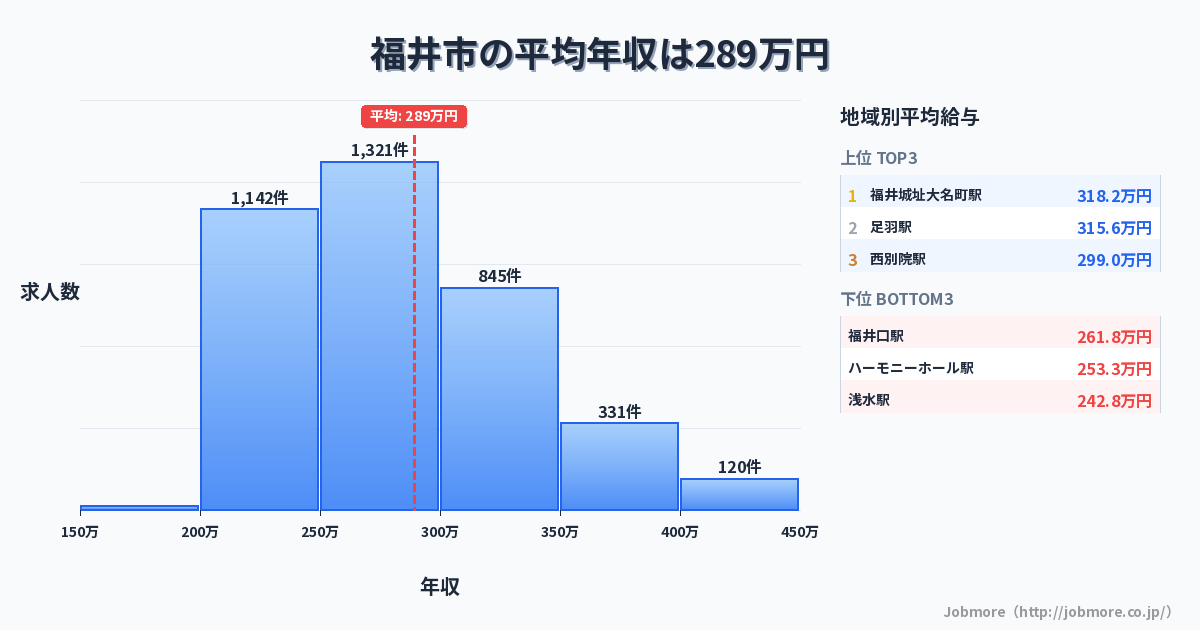 福井県 福井市内の平均年収は287万円です。中央値は276万円、最頻値は250万円〜300万円です。