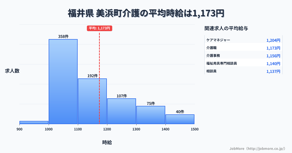 福井県美浜町内の介護の平均時給は1,176円です。中央値は1,100円、最頻値は1,000円〜1,100円です。