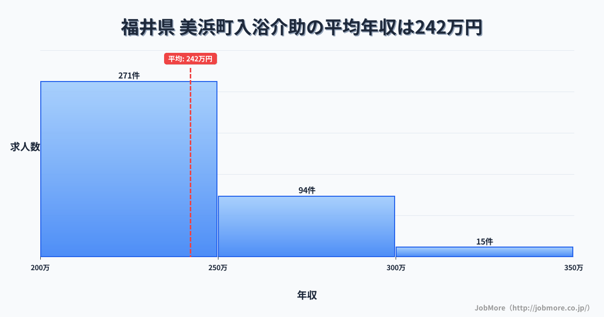 福井県美浜町内の入浴介助の平均年収は242万円です。中央値は233万円、最頻値は200万円〜250万円です。