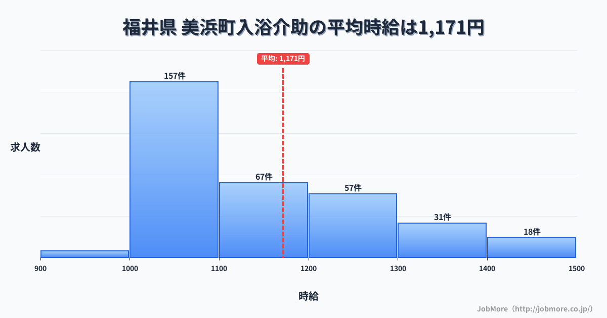 福井県美浜町内の入浴介助の平均時給は1,171円です。中央値は1,100円、最頻値は1,000円〜1,100円です。