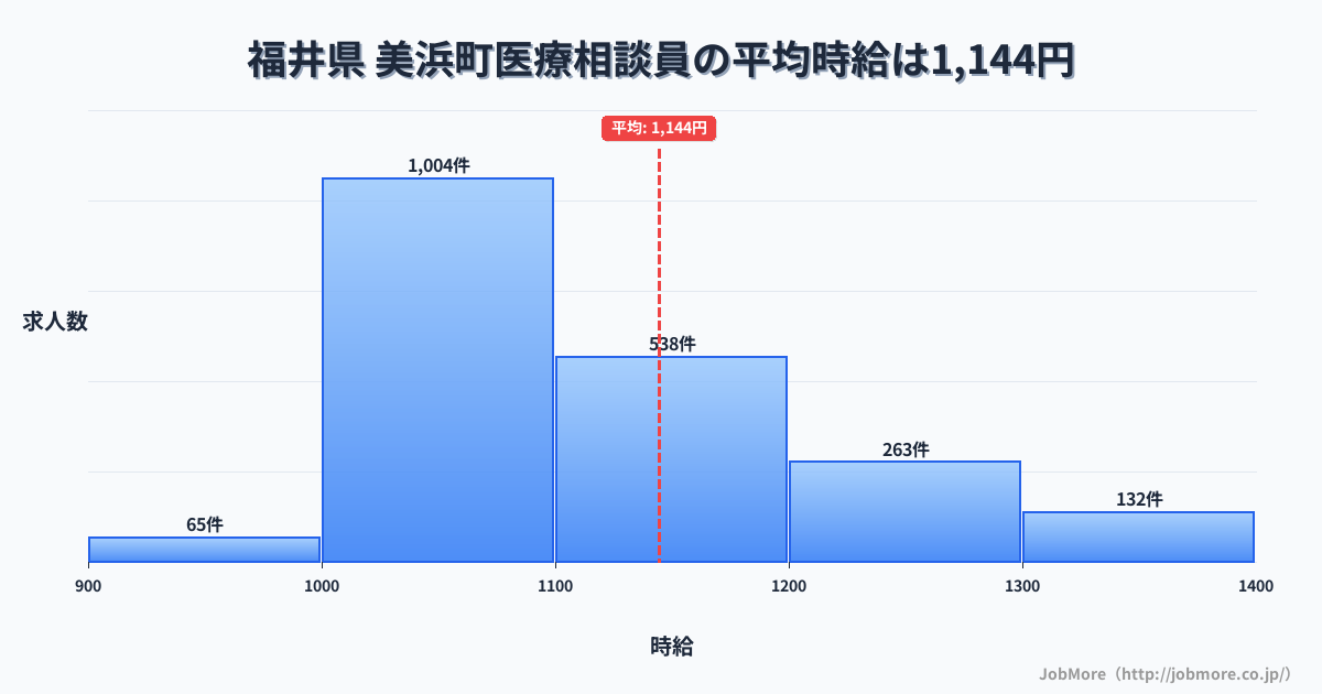 福井県美浜町内の医療相談員の平均時給は1,144円です。中央値は1,095円、最頻値は1,000円〜1,100円です。