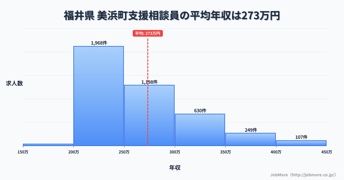 福井県美浜町内の支援相談員の平均年収は273万円です。中央値は252万円、最頻値は200万円〜250万円です。