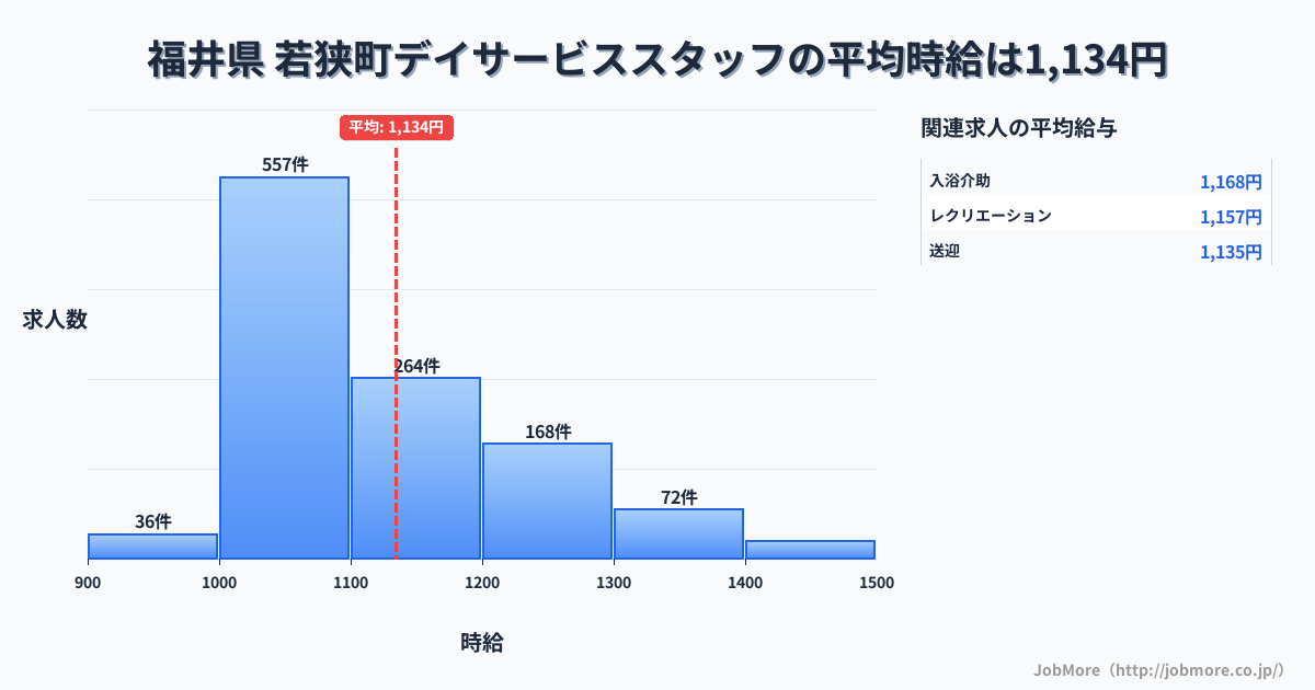 福井県若狭町内のデイサービススタッフの平均時給は1,137円です。中央値は1,092円、最頻値は1,000円〜1,100円です。