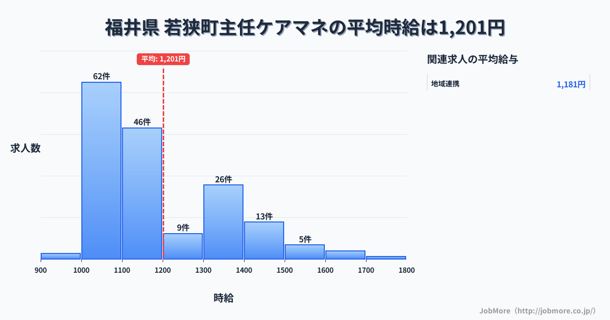 福井県若狭町内の主任ケアマネの平均時給は1,201円です。中央値は1,102円、最頻値は1,000円〜1,100円です。