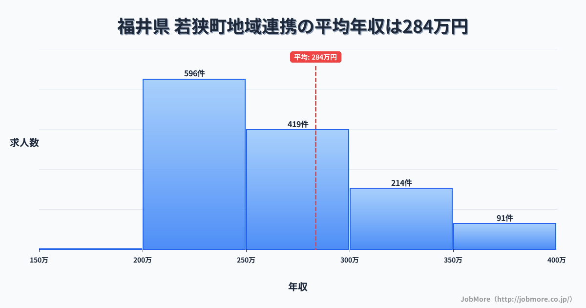 福井県若狭町内の地域連携の平均年収は283万円です。中央値は257万円、最頻値は200万円〜250万円です。