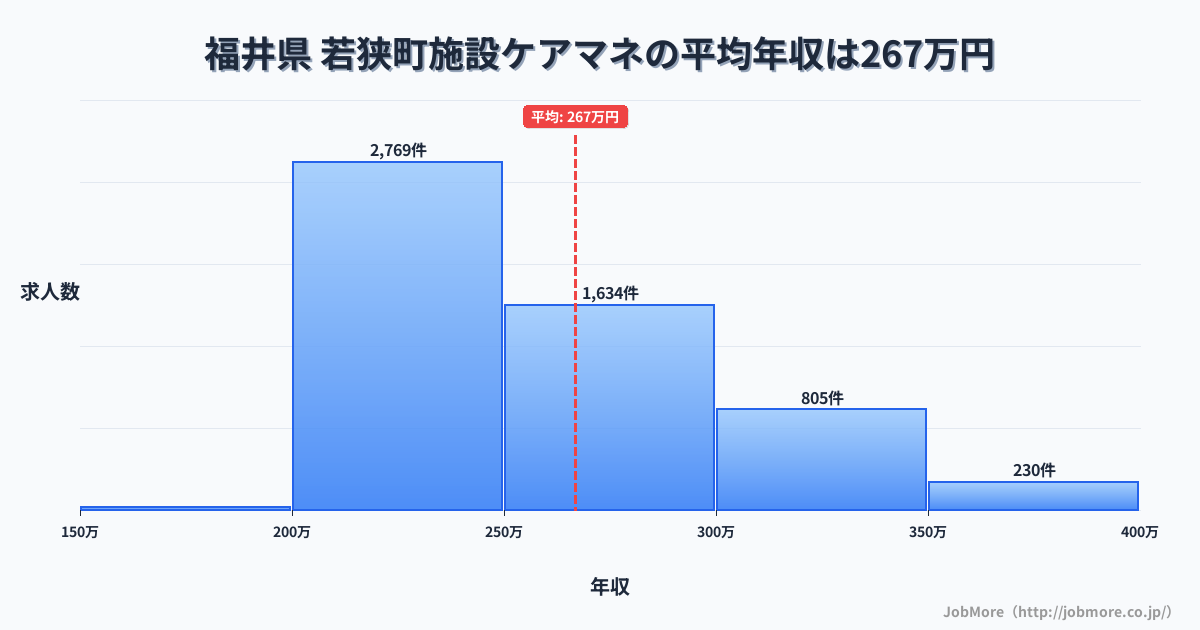 福井県若狭町内の施設ケアマネの平均年収は266万円です。中央値は250万円、最頻値は200万円〜250万円です。