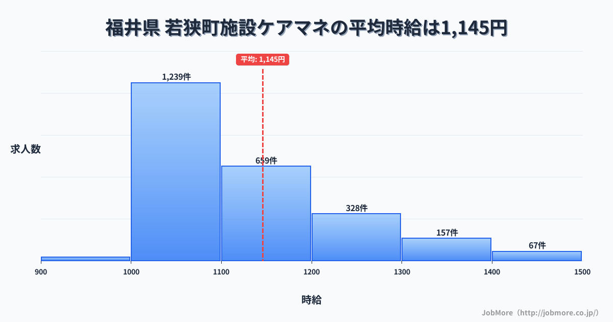 福井県若狭町内の施設ケアマネの平均時給は1,145円です。中央値は1,098円、最頻値は1,000円〜1,100円です。