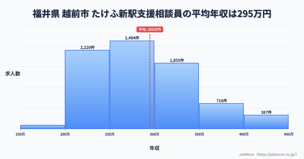 福井県越前市たけふ新駅周辺の支援相談員の平均年収は294万円です。中央値は280万円、最頻値は250万円〜300万円です。