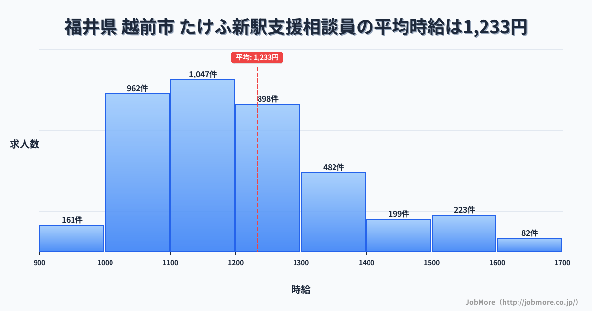 福井県越前市たけふ新駅周辺の支援相談員の平均時給は1,233円です。中央値は1,180円、最頻値は1,100円〜1,200円です。