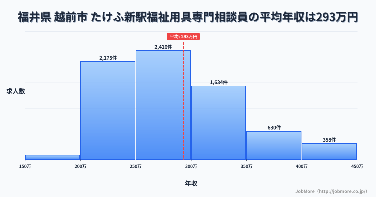 福井県越前市たけふ新駅周辺の福祉用具専門相談員の平均年収は292万円です。中央値は276万円、最頻値は250万円〜300万円です。