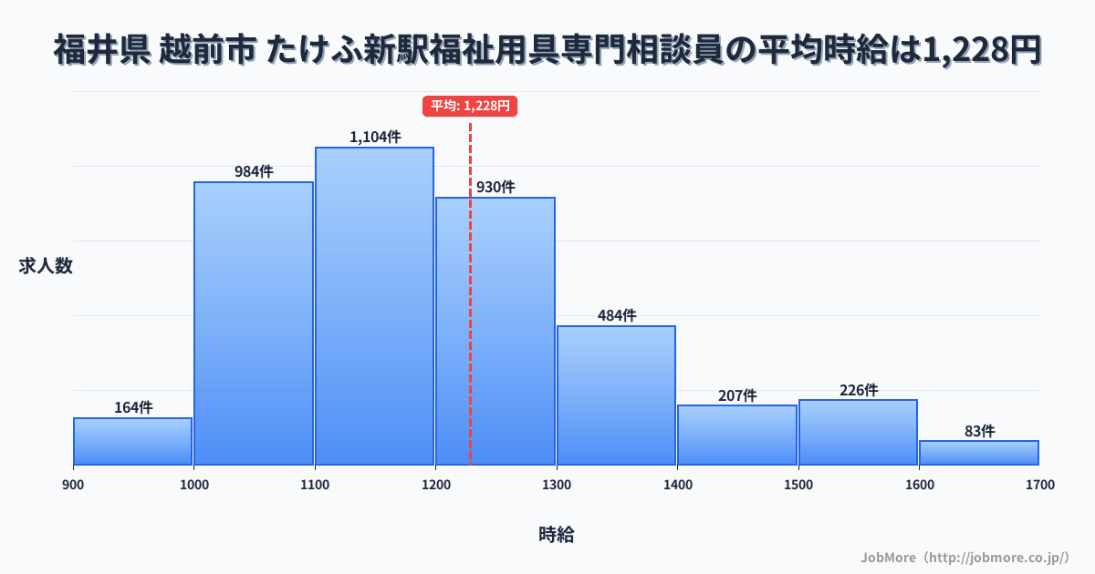 福井県越前市たけふ新駅周辺の福祉用具専門相談員の平均時給は1,228円です。中央値は1,177円、最頻値は1,100円〜1,200円です。